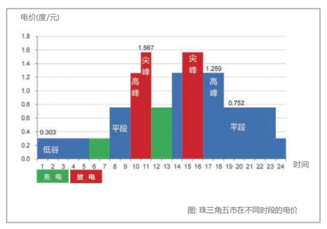 Pagbawas ng Gastos at Paglago ng Kita, Pag-optimize ng Enerhiya | SanXing Lighting Technology User-Side Energy Storage Solutions